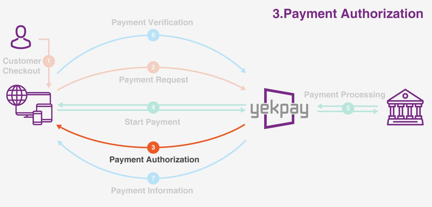 Payment Authorization,img